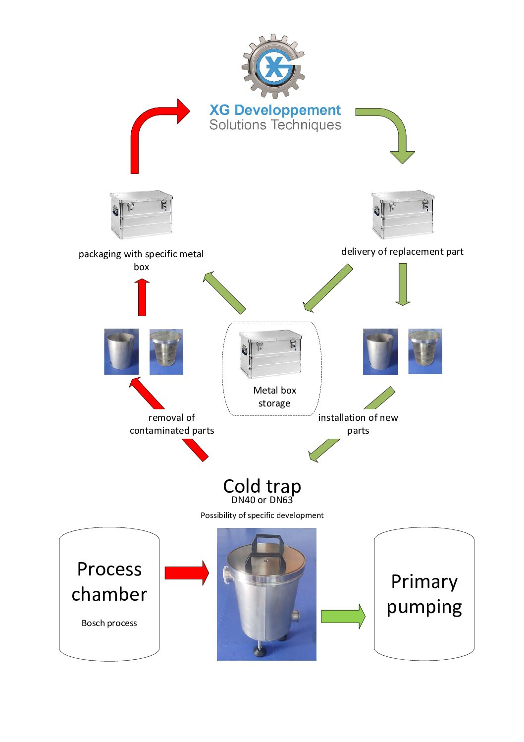 Cold trap process